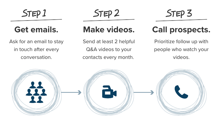 3 Step Video Marketing Plan
