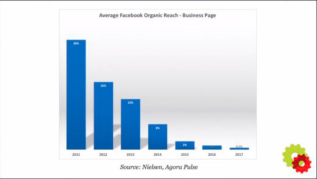 Average-FB-Organic-Reach
