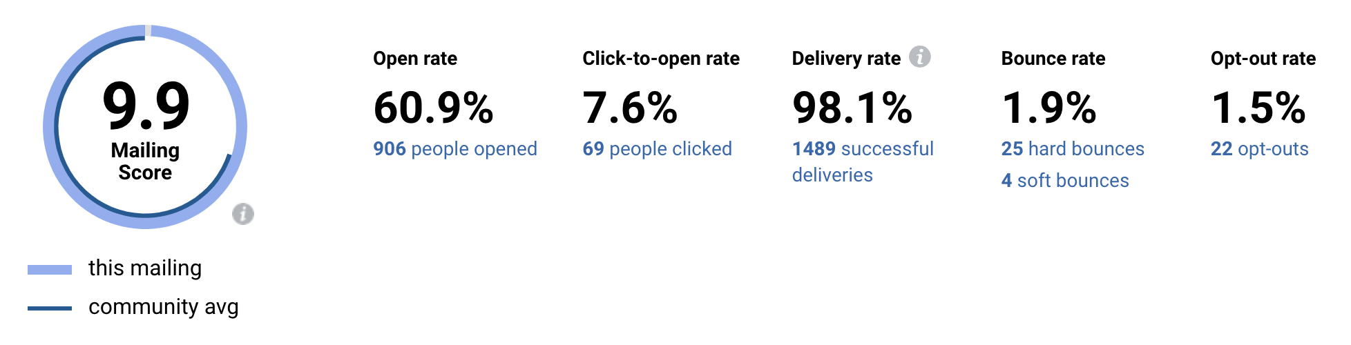 Kelly Email Results