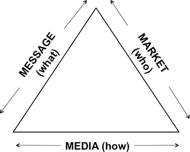 Marketing Triangle