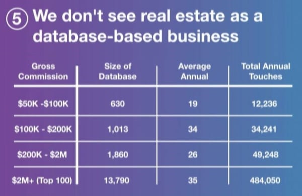 database roi